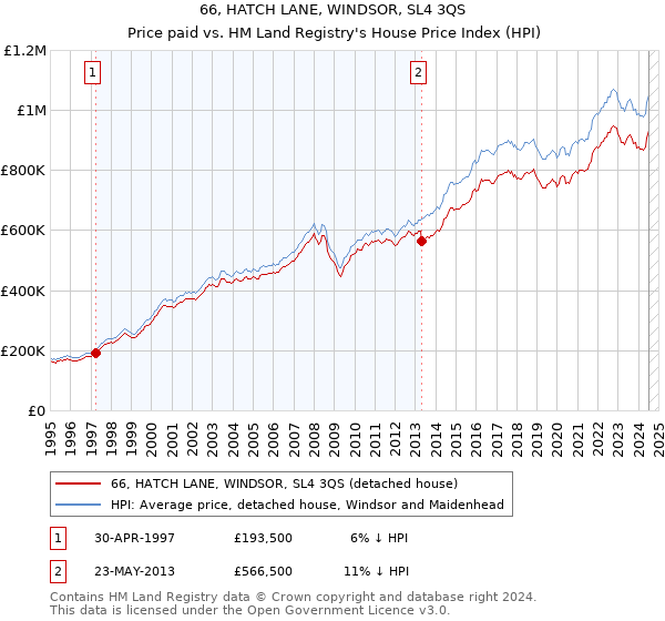 66, HATCH LANE, WINDSOR, SL4 3QS: Price paid vs HM Land Registry's House Price Index