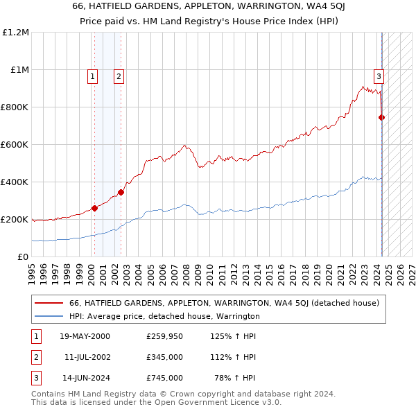 66, HATFIELD GARDENS, APPLETON, WARRINGTON, WA4 5QJ: Price paid vs HM Land Registry's House Price Index