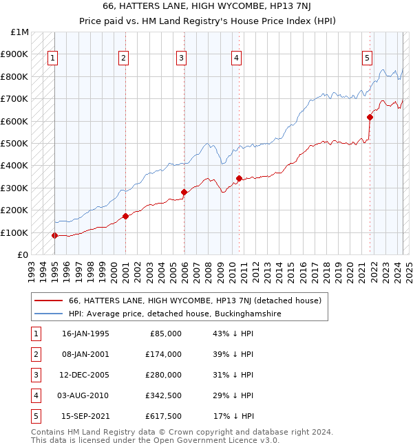 66, HATTERS LANE, HIGH WYCOMBE, HP13 7NJ: Price paid vs HM Land Registry's House Price Index