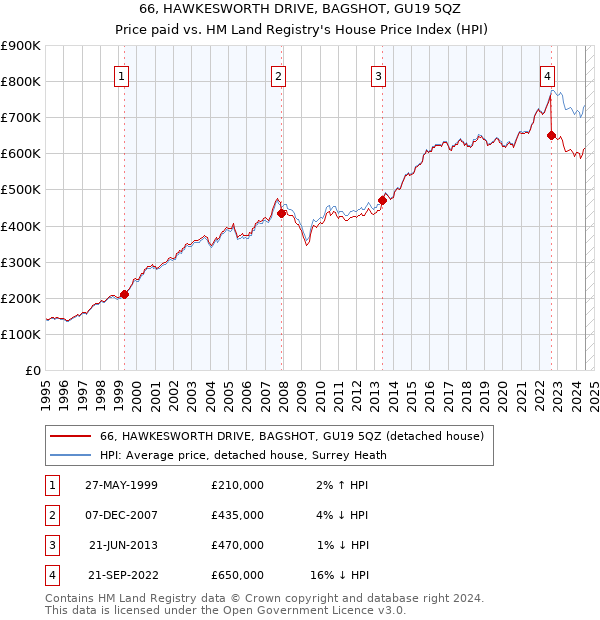 66, HAWKESWORTH DRIVE, BAGSHOT, GU19 5QZ: Price paid vs HM Land Registry's House Price Index