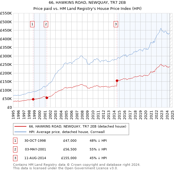 66, HAWKINS ROAD, NEWQUAY, TR7 2EB: Price paid vs HM Land Registry's House Price Index