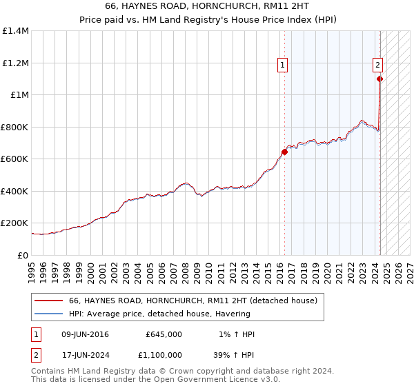 66, HAYNES ROAD, HORNCHURCH, RM11 2HT: Price paid vs HM Land Registry's House Price Index