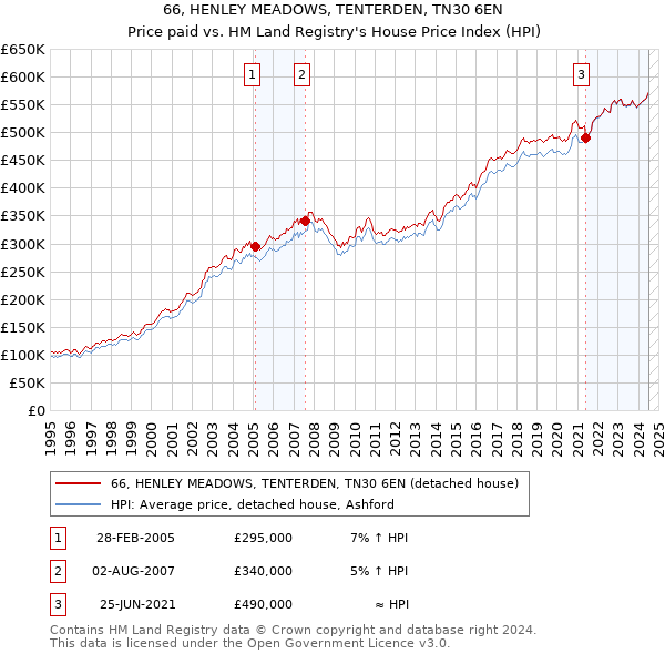 66, HENLEY MEADOWS, TENTERDEN, TN30 6EN: Price paid vs HM Land Registry's House Price Index