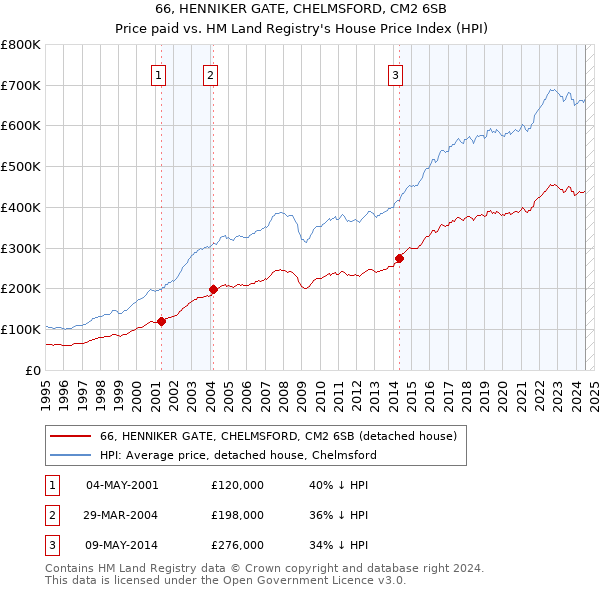 66, HENNIKER GATE, CHELMSFORD, CM2 6SB: Price paid vs HM Land Registry's House Price Index