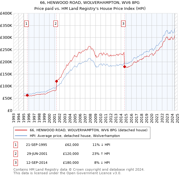 66, HENWOOD ROAD, WOLVERHAMPTON, WV6 8PG: Price paid vs HM Land Registry's House Price Index