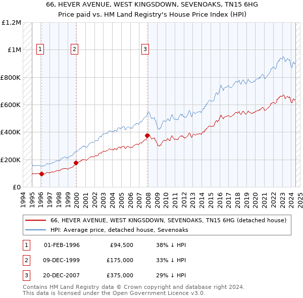 66, HEVER AVENUE, WEST KINGSDOWN, SEVENOAKS, TN15 6HG: Price paid vs HM Land Registry's House Price Index