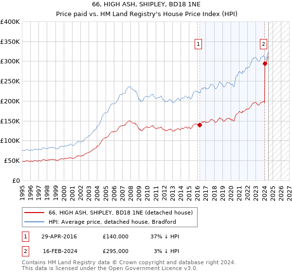 66, HIGH ASH, SHIPLEY, BD18 1NE: Price paid vs HM Land Registry's House Price Index