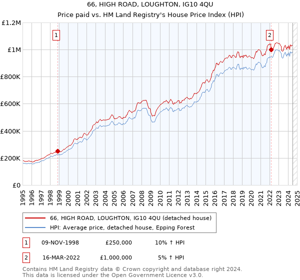 66, HIGH ROAD, LOUGHTON, IG10 4QU: Price paid vs HM Land Registry's House Price Index