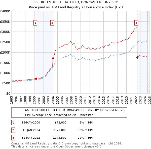 66, HIGH STREET, HATFIELD, DONCASTER, DN7 6RY: Price paid vs HM Land Registry's House Price Index