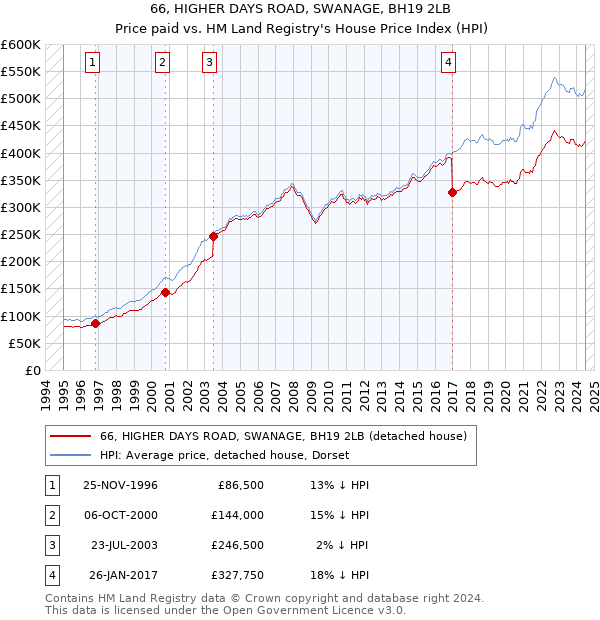 66, HIGHER DAYS ROAD, SWANAGE, BH19 2LB: Price paid vs HM Land Registry's House Price Index