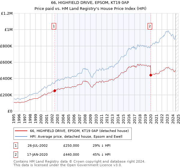 66, HIGHFIELD DRIVE, EPSOM, KT19 0AP: Price paid vs HM Land Registry's House Price Index