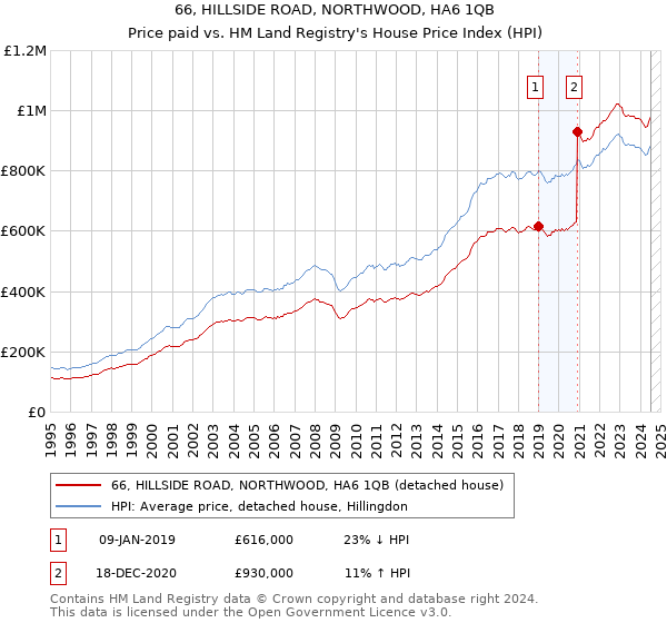 66, HILLSIDE ROAD, NORTHWOOD, HA6 1QB: Price paid vs HM Land Registry's House Price Index