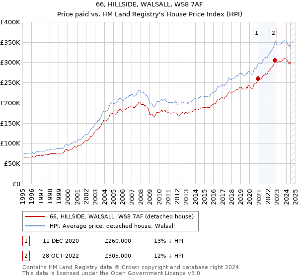 66, HILLSIDE, WALSALL, WS8 7AF: Price paid vs HM Land Registry's House Price Index