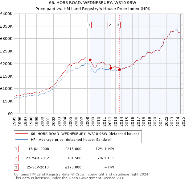 66, HOBS ROAD, WEDNESBURY, WS10 9BW: Price paid vs HM Land Registry's House Price Index