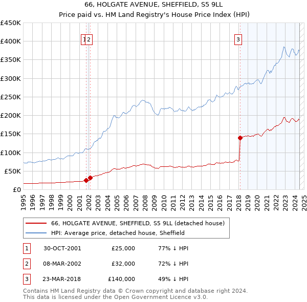 66, HOLGATE AVENUE, SHEFFIELD, S5 9LL: Price paid vs HM Land Registry's House Price Index