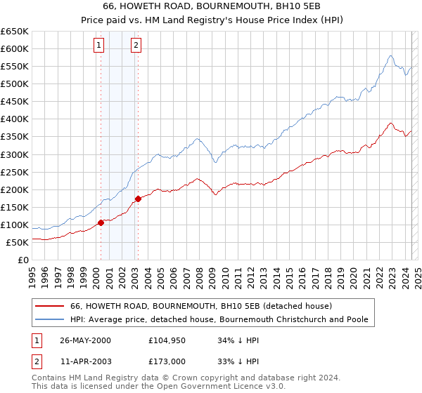 66, HOWETH ROAD, BOURNEMOUTH, BH10 5EB: Price paid vs HM Land Registry's House Price Index