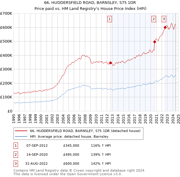 66, HUDDERSFIELD ROAD, BARNSLEY, S75 1DR: Price paid vs HM Land Registry's House Price Index