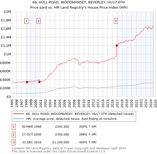 66, HULL ROAD, WOODMANSEY, BEVERLEY, HU17 0TH: Price paid vs HM Land Registry's House Price Index