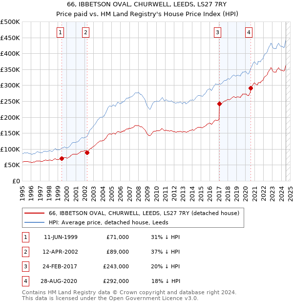 66, IBBETSON OVAL, CHURWELL, LEEDS, LS27 7RY: Price paid vs HM Land Registry's House Price Index