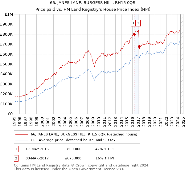 66, JANES LANE, BURGESS HILL, RH15 0QR: Price paid vs HM Land Registry's House Price Index