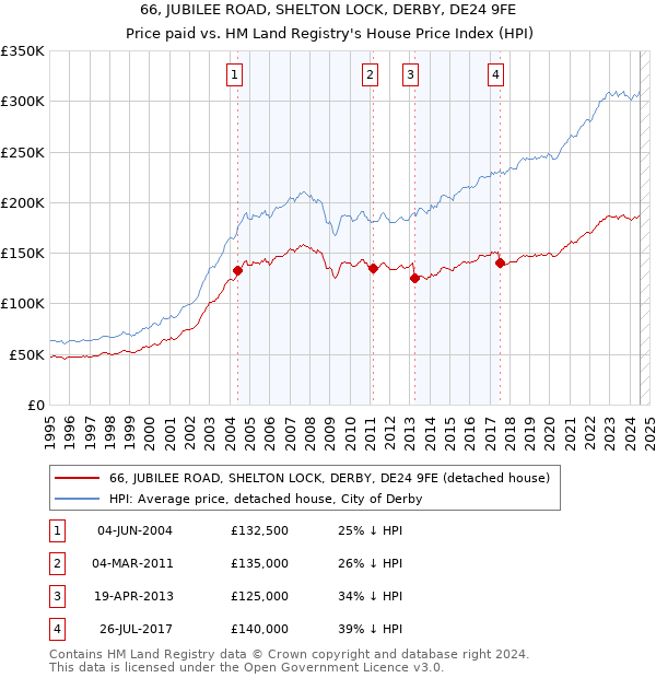 66, JUBILEE ROAD, SHELTON LOCK, DERBY, DE24 9FE: Price paid vs HM Land Registry's House Price Index