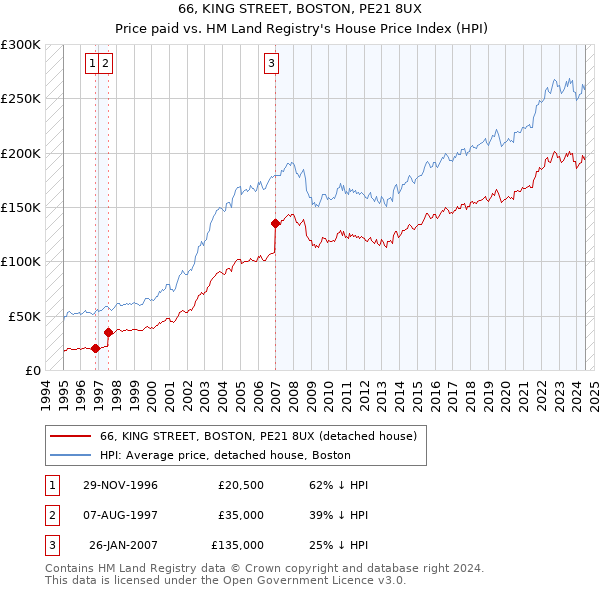 66, KING STREET, BOSTON, PE21 8UX: Price paid vs HM Land Registry's House Price Index