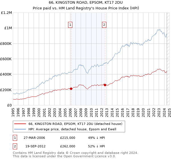 66, KINGSTON ROAD, EPSOM, KT17 2DU: Price paid vs HM Land Registry's House Price Index