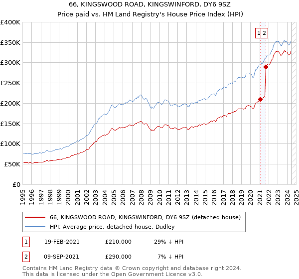 66, KINGSWOOD ROAD, KINGSWINFORD, DY6 9SZ: Price paid vs HM Land Registry's House Price Index