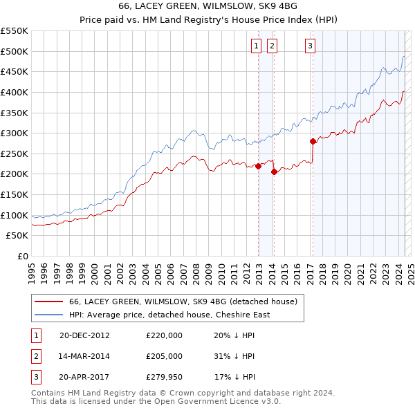 66, LACEY GREEN, WILMSLOW, SK9 4BG: Price paid vs HM Land Registry's House Price Index