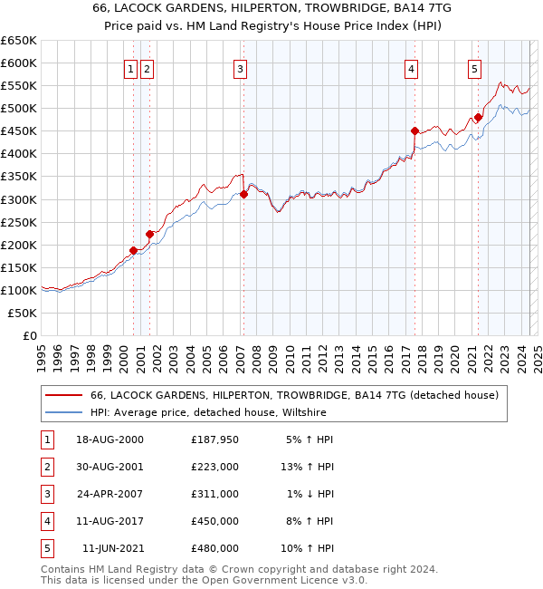 66, LACOCK GARDENS, HILPERTON, TROWBRIDGE, BA14 7TG: Price paid vs HM Land Registry's House Price Index