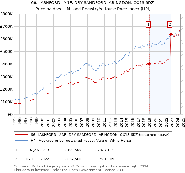 66, LASHFORD LANE, DRY SANDFORD, ABINGDON, OX13 6DZ: Price paid vs HM Land Registry's House Price Index