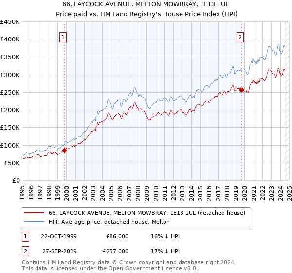 66, LAYCOCK AVENUE, MELTON MOWBRAY, LE13 1UL: Price paid vs HM Land Registry's House Price Index