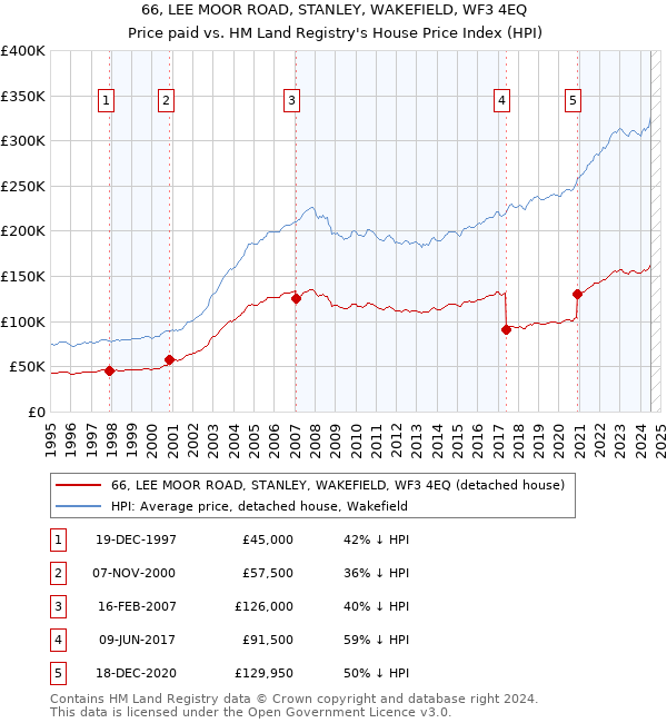 66, LEE MOOR ROAD, STANLEY, WAKEFIELD, WF3 4EQ: Price paid vs HM Land Registry's House Price Index