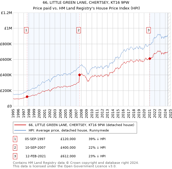 66, LITTLE GREEN LANE, CHERTSEY, KT16 9PW: Price paid vs HM Land Registry's House Price Index