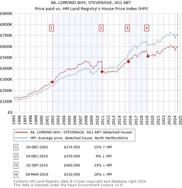 66, LOMOND WAY, STEVENAGE, SG1 6BT: Price paid vs HM Land Registry's House Price Index