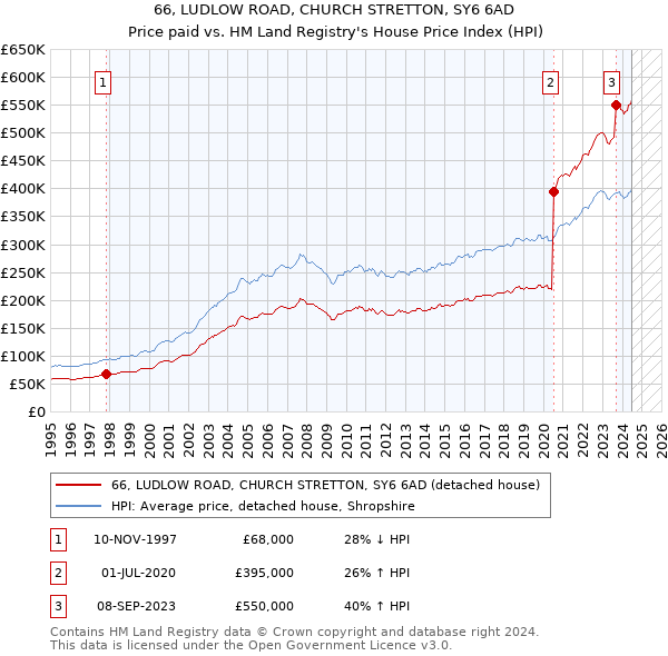 66, LUDLOW ROAD, CHURCH STRETTON, SY6 6AD: Price paid vs HM Land Registry's House Price Index