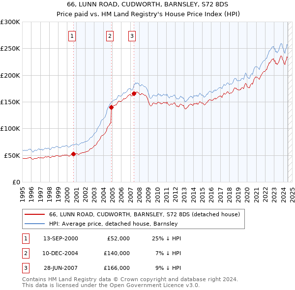 66, LUNN ROAD, CUDWORTH, BARNSLEY, S72 8DS: Price paid vs HM Land Registry's House Price Index