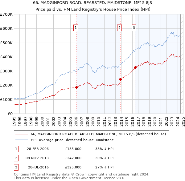 66, MADGINFORD ROAD, BEARSTED, MAIDSTONE, ME15 8JS: Price paid vs HM Land Registry's House Price Index