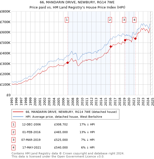 66, MANDARIN DRIVE, NEWBURY, RG14 7WE: Price paid vs HM Land Registry's House Price Index