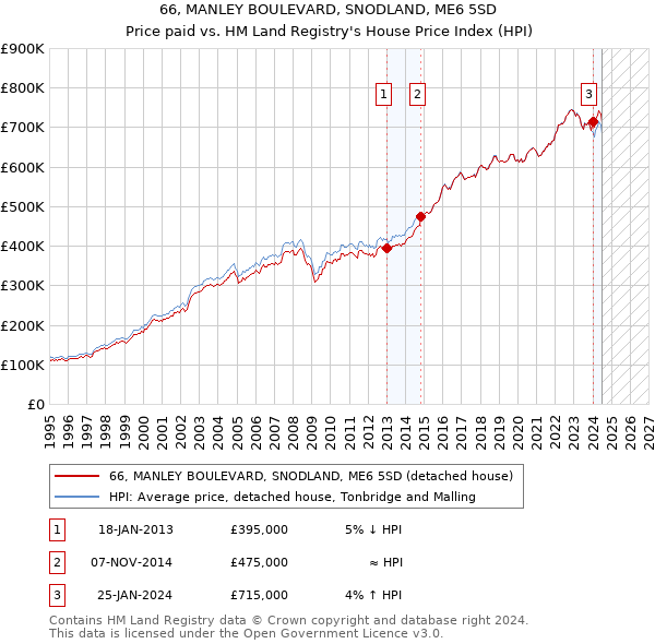 66, MANLEY BOULEVARD, SNODLAND, ME6 5SD: Price paid vs HM Land Registry's House Price Index