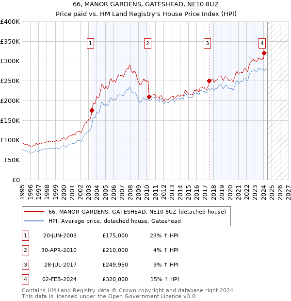 66, MANOR GARDENS, GATESHEAD, NE10 8UZ: Price paid vs HM Land Registry's House Price Index