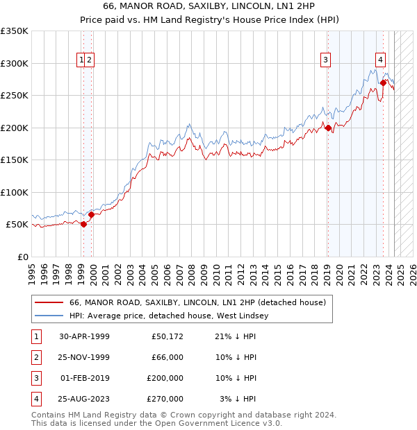 66, MANOR ROAD, SAXILBY, LINCOLN, LN1 2HP: Price paid vs HM Land Registry's House Price Index