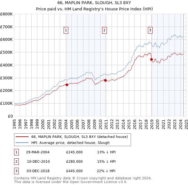 66, MAPLIN PARK, SLOUGH, SL3 8XY: Price paid vs HM Land Registry's House Price Index