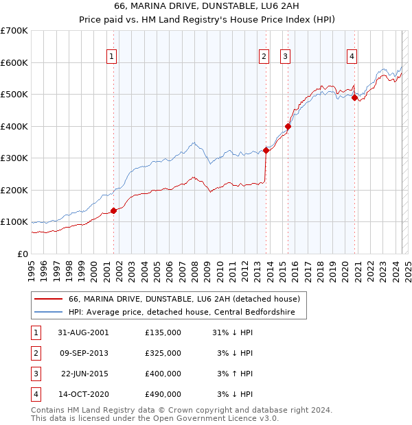 66, MARINA DRIVE, DUNSTABLE, LU6 2AH: Price paid vs HM Land Registry's House Price Index