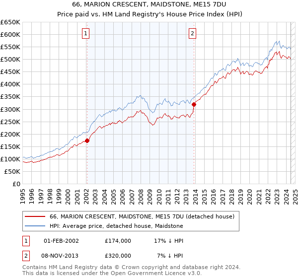 66, MARION CRESCENT, MAIDSTONE, ME15 7DU: Price paid vs HM Land Registry's House Price Index