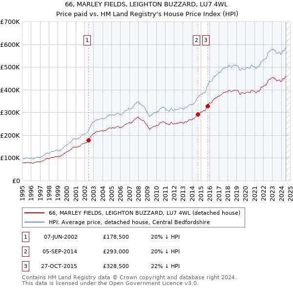 66, MARLEY FIELDS, LEIGHTON BUZZARD, LU7 4WL: Price paid vs HM Land Registry's House Price Index