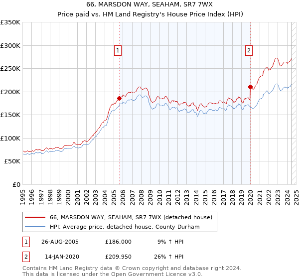 66, MARSDON WAY, SEAHAM, SR7 7WX: Price paid vs HM Land Registry's House Price Index