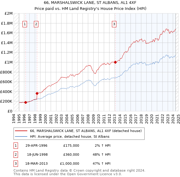 66, MARSHALSWICK LANE, ST ALBANS, AL1 4XF: Price paid vs HM Land Registry's House Price Index