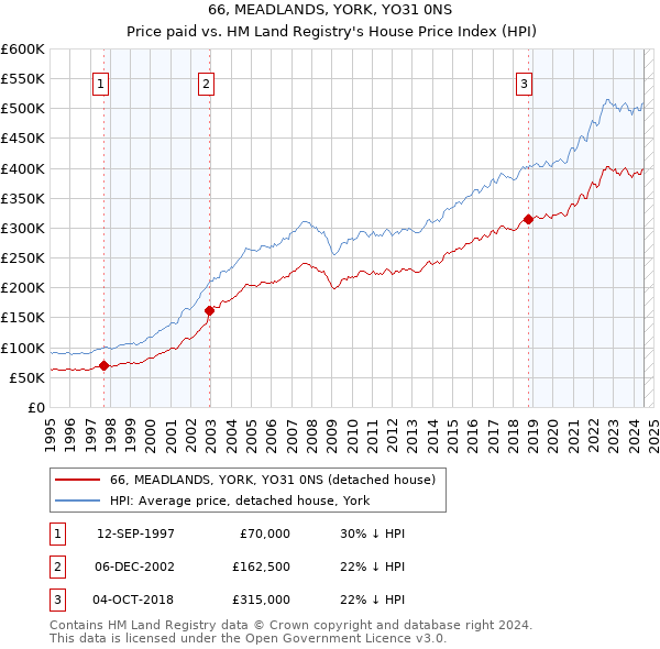 66, MEADLANDS, YORK, YO31 0NS: Price paid vs HM Land Registry's House Price Index