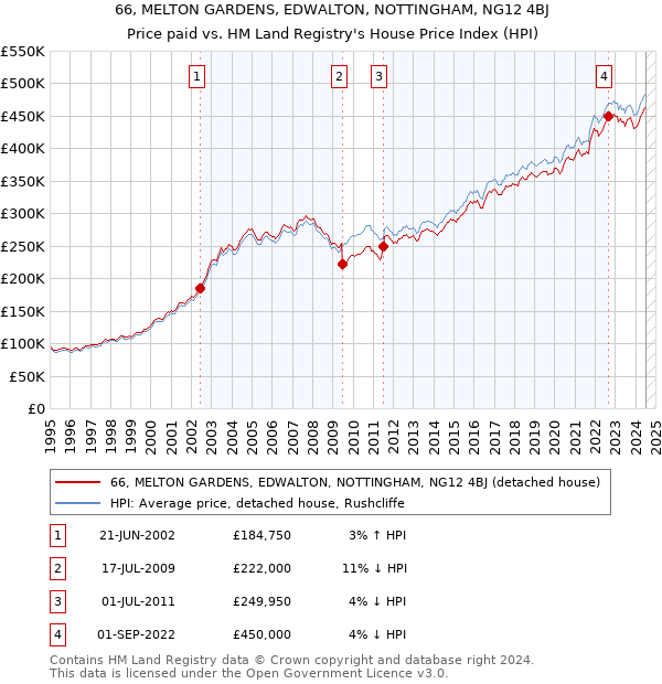 66, MELTON GARDENS, EDWALTON, NOTTINGHAM, NG12 4BJ: Price paid vs HM Land Registry's House Price Index